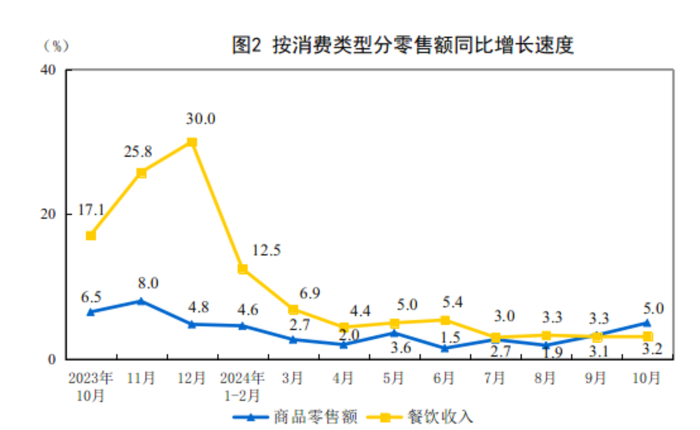 10月份社会消费品零售总额同比增长4.8%