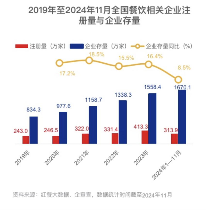 今年餐饮创业者数量已超去年全年总和