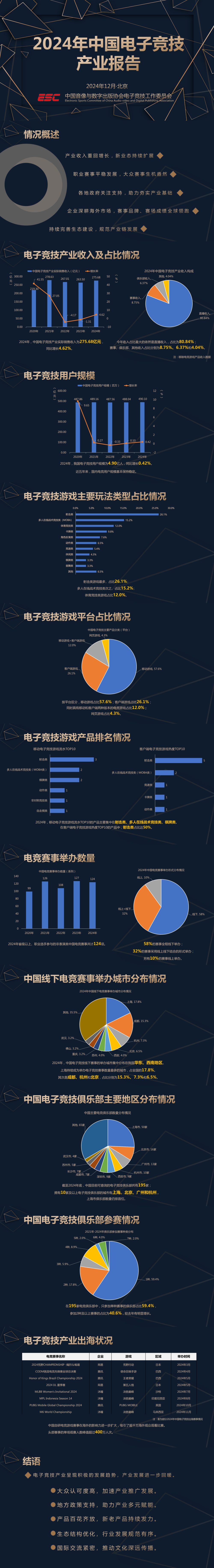 爱游戏网址2024年电竞产业同比增长46% 电竞内容直播收入占比最高(图1)