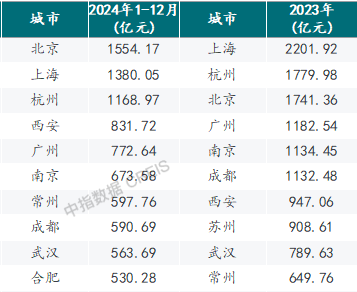 2024年300城宅地出让金合计超2万亿  北上杭均超千亿