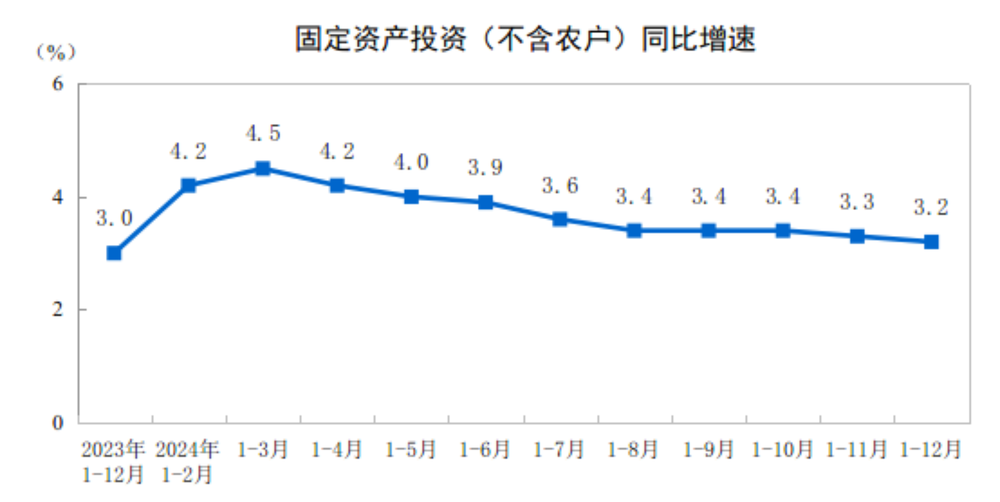 国家统计局：2024年全国固定资产投资增长3.2%