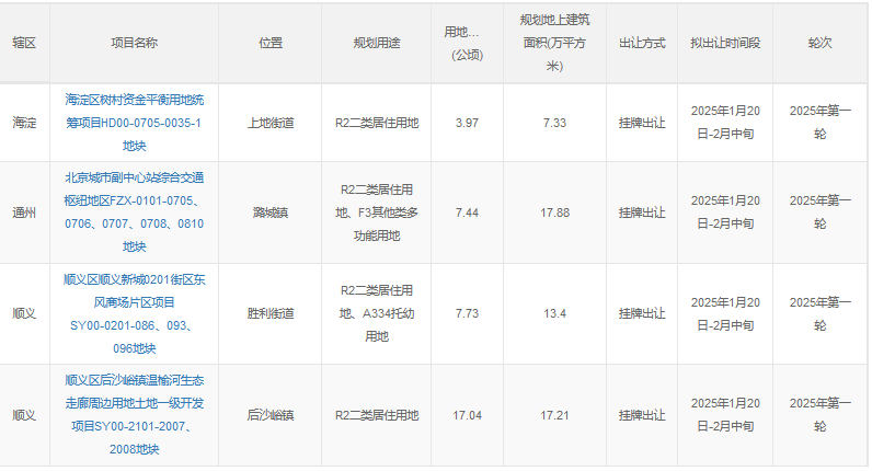 今年北京商品住宅弹性供地  加大保障房用地供应