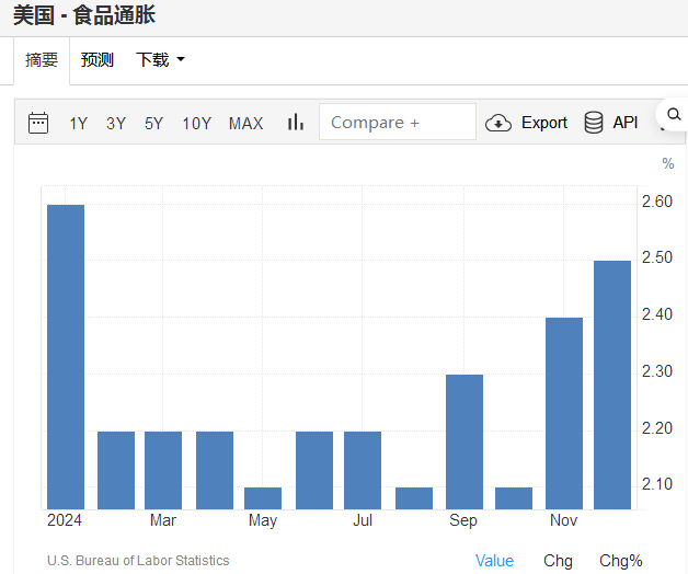 美联储密集发声暂缓降息，食品通胀已现危险信号？