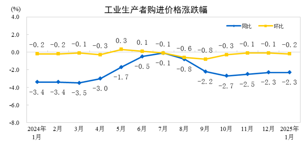 2025年1月份工业生产者出厂价格同比下降2.3%  降幅与上月相同