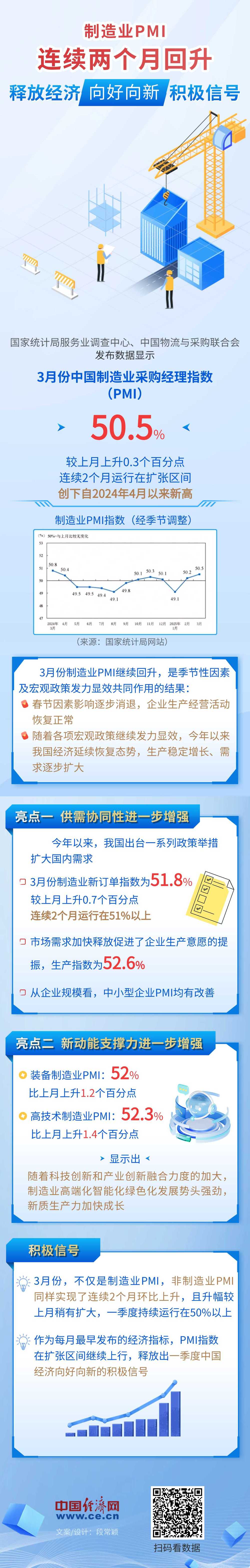 图解】制造业PMI连续两个月回升，释放经济向好向新积极信号_央广网