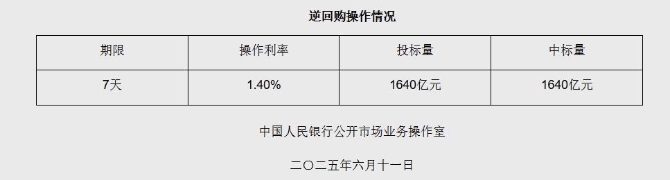6月11日央行开展1640亿元7天期逆回购操作！央行逆回购