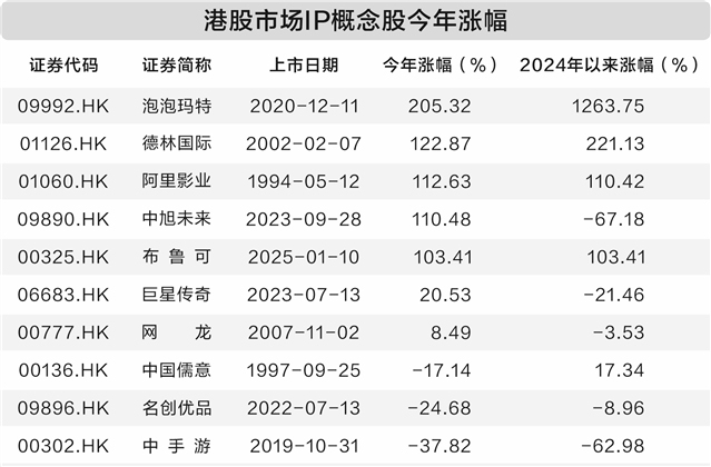 一年多股价上涨超12倍  泡泡玛特疯涨带火IP概念板块