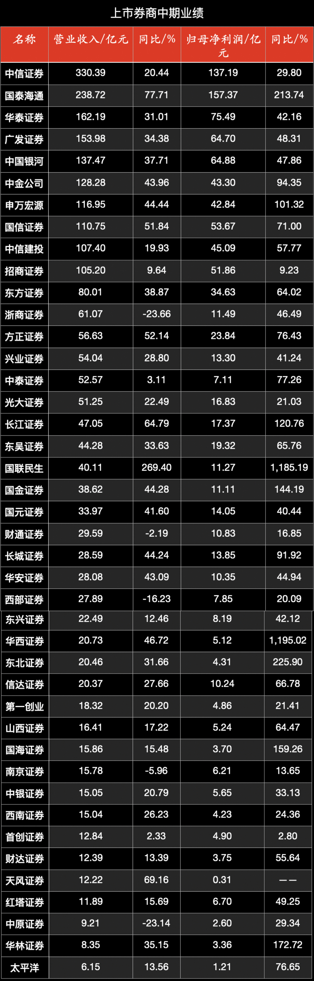 整体大超预期！42家上市券商中期业绩排名来了！_央广网