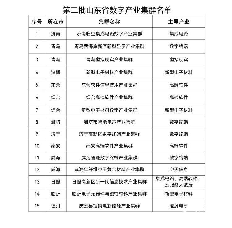总数达30个!这15个集群为新增山东省数字产业集群