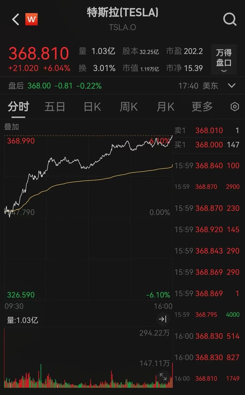 美股三大股指创新高！特斯拉涨超6%_央广网