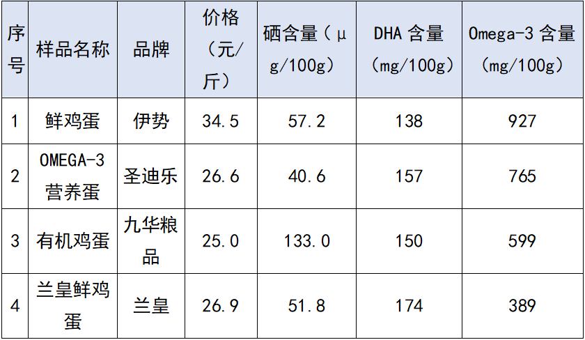 “富硒蛋““DHA蛋”“Omega