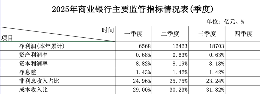 股份行净息差环比上升1BP