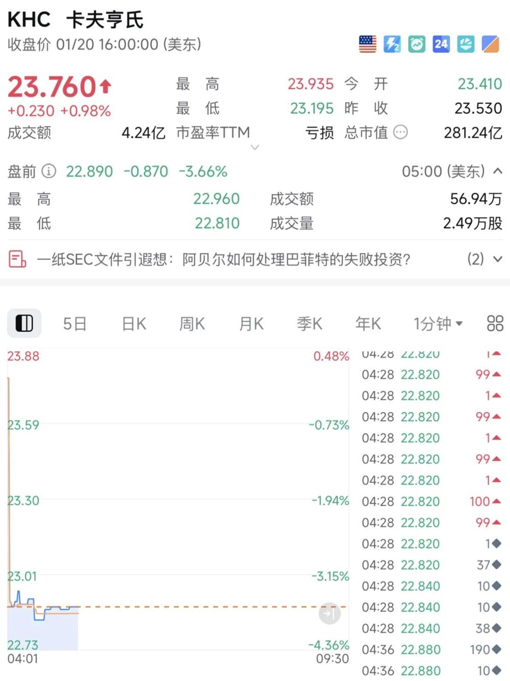 突发利空！直线跳水！巴菲特这次输了？_央广网