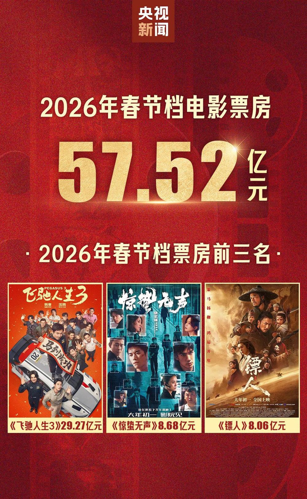 5752亿元!2026春节档市场火热中国电影领跑全球(图1)