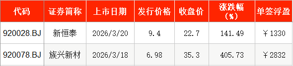 IPO周报｜本周3只新股申购手机印制电路板龙头企业来了(图5)