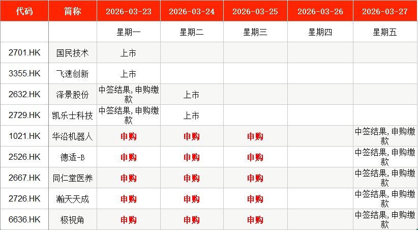 IPO周报｜本周3只新股申购手机印制电路板龙头企业来了(图8)