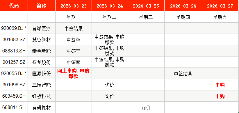 IPO周报｜本周3只新股申购手机印制电路板龙头企业来了(图1)