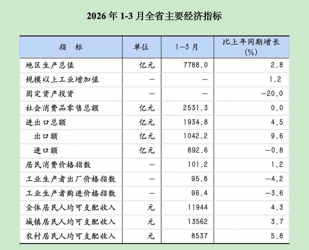 辽宁：一季度经济运行实现平稳开局(图1)