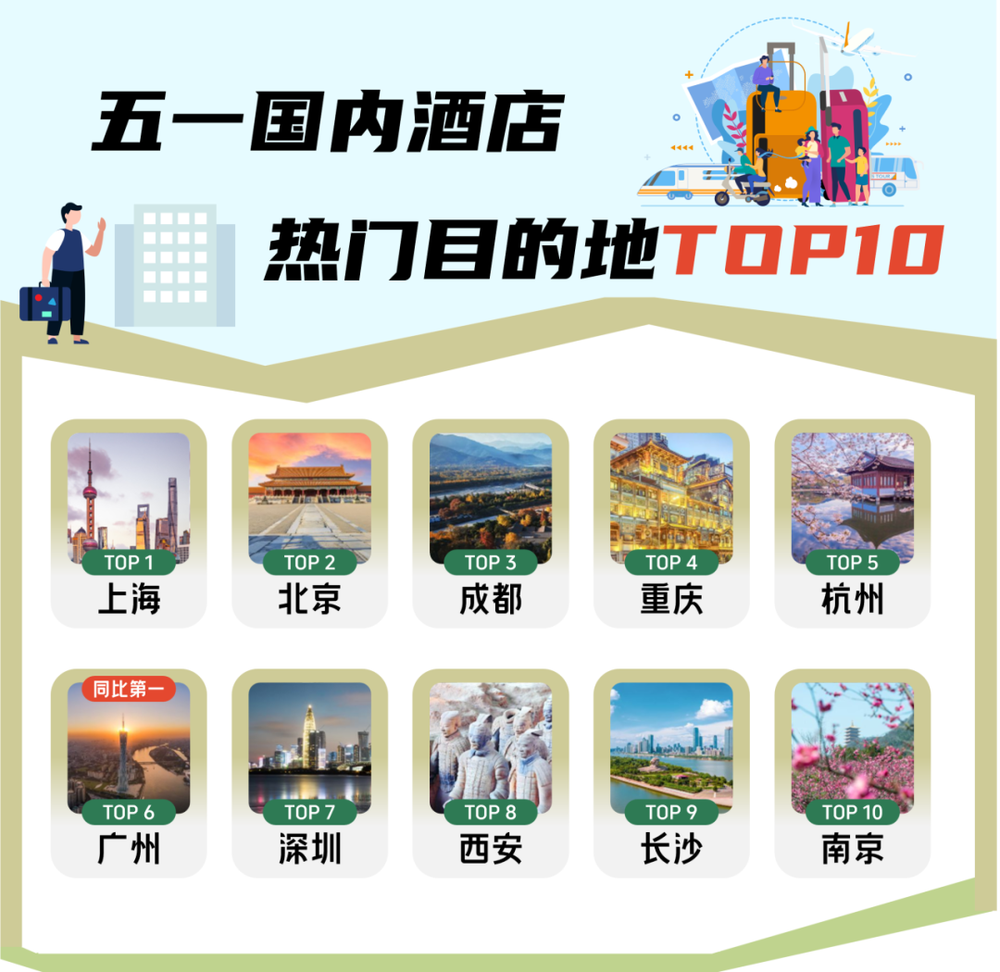 “五一”成都多项榜单稳居全国前列
