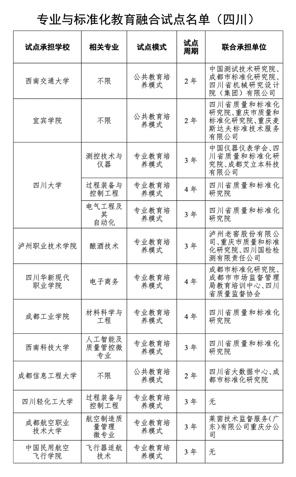 四川高校13个项目入选全国性试点