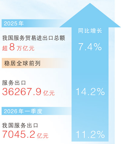 “中国服务”加速出海!一季度我国服务出口同比增长112%(图1)