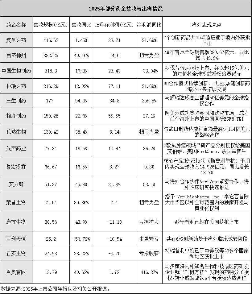 年报观察：多重红利共振，中国创新药加速出海