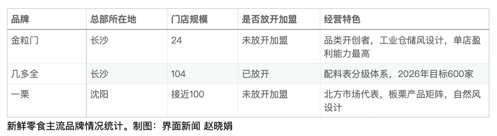 新鲜零食是不是一个能持续的加盟风口?(图3)