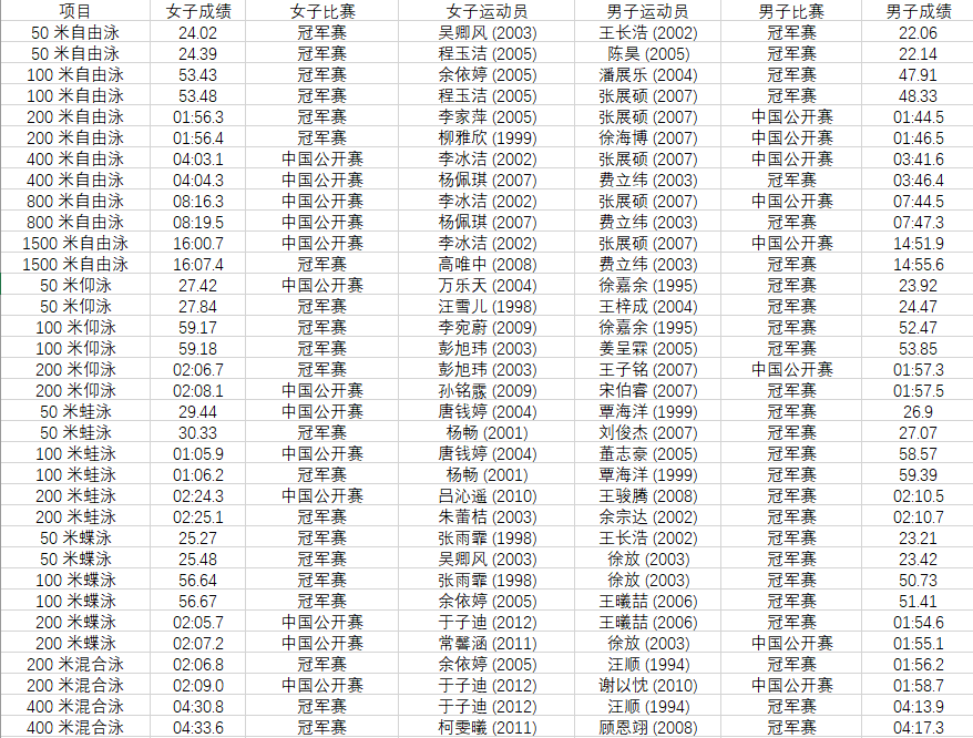 游泳项目公示亚运会参赛名单浙江队汪顺、潘展乐等9人在列(图2)