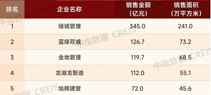 代建行业“冷热交织”：规模回调，政府代建成“香饽饽”