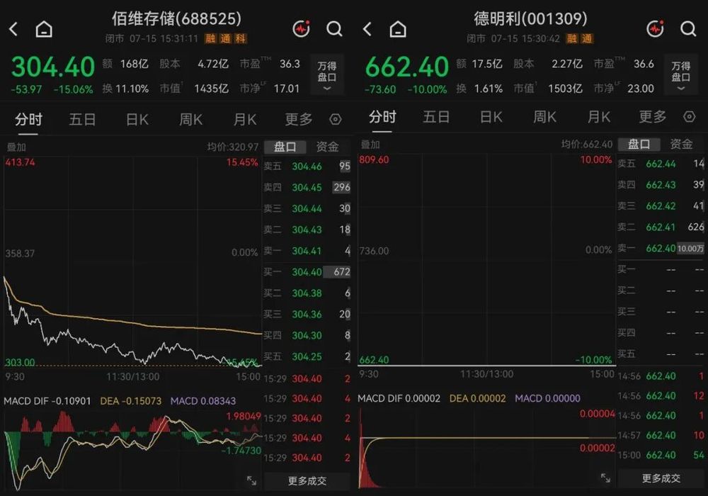 两大存储牛股业绩大涨、股价大跌！谁在买 谁在卖？