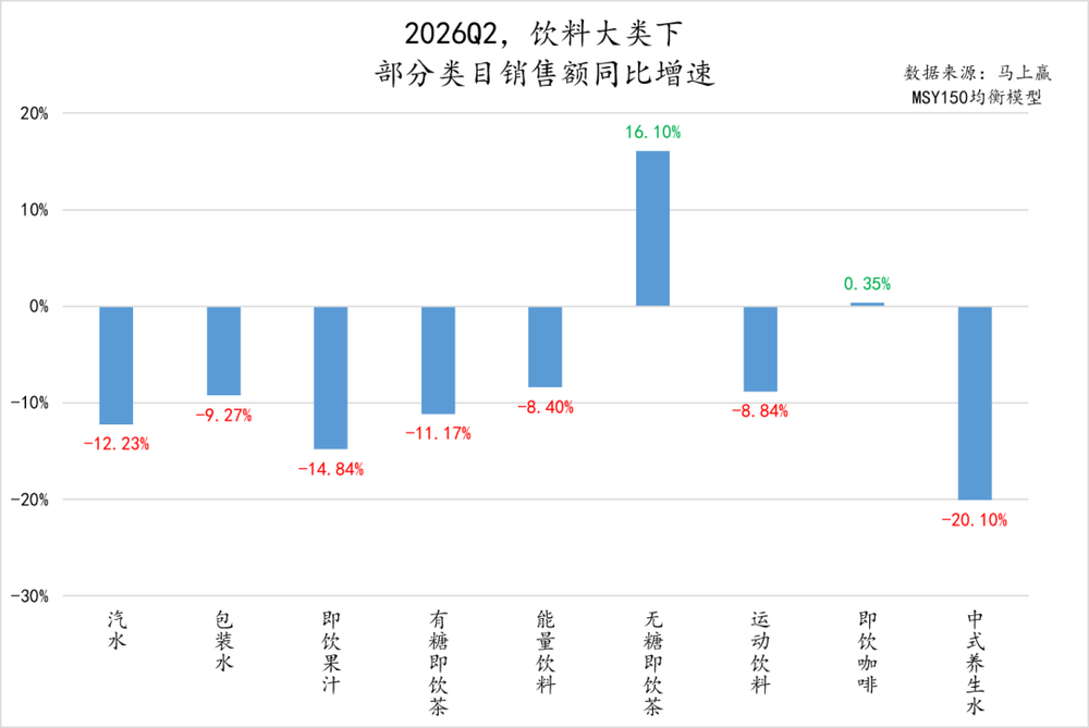 今年饮料不好卖：能打的只有老爆款