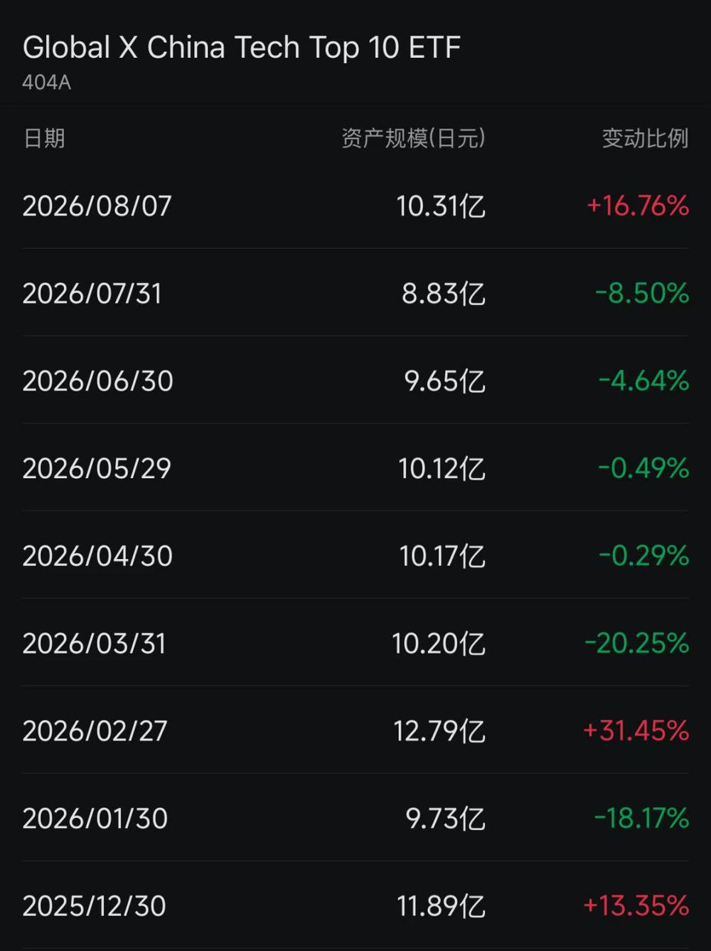 多只海外中国科技ETF规模快速膨胀