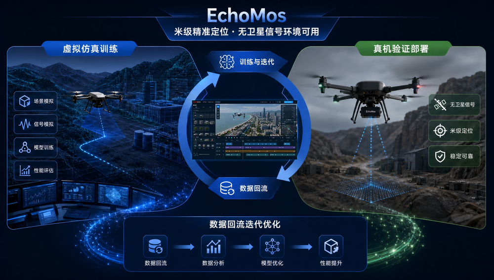 天耀宏图全球首发EchoMos天耀蜂巢具身智能低空仿真训练场(图1)