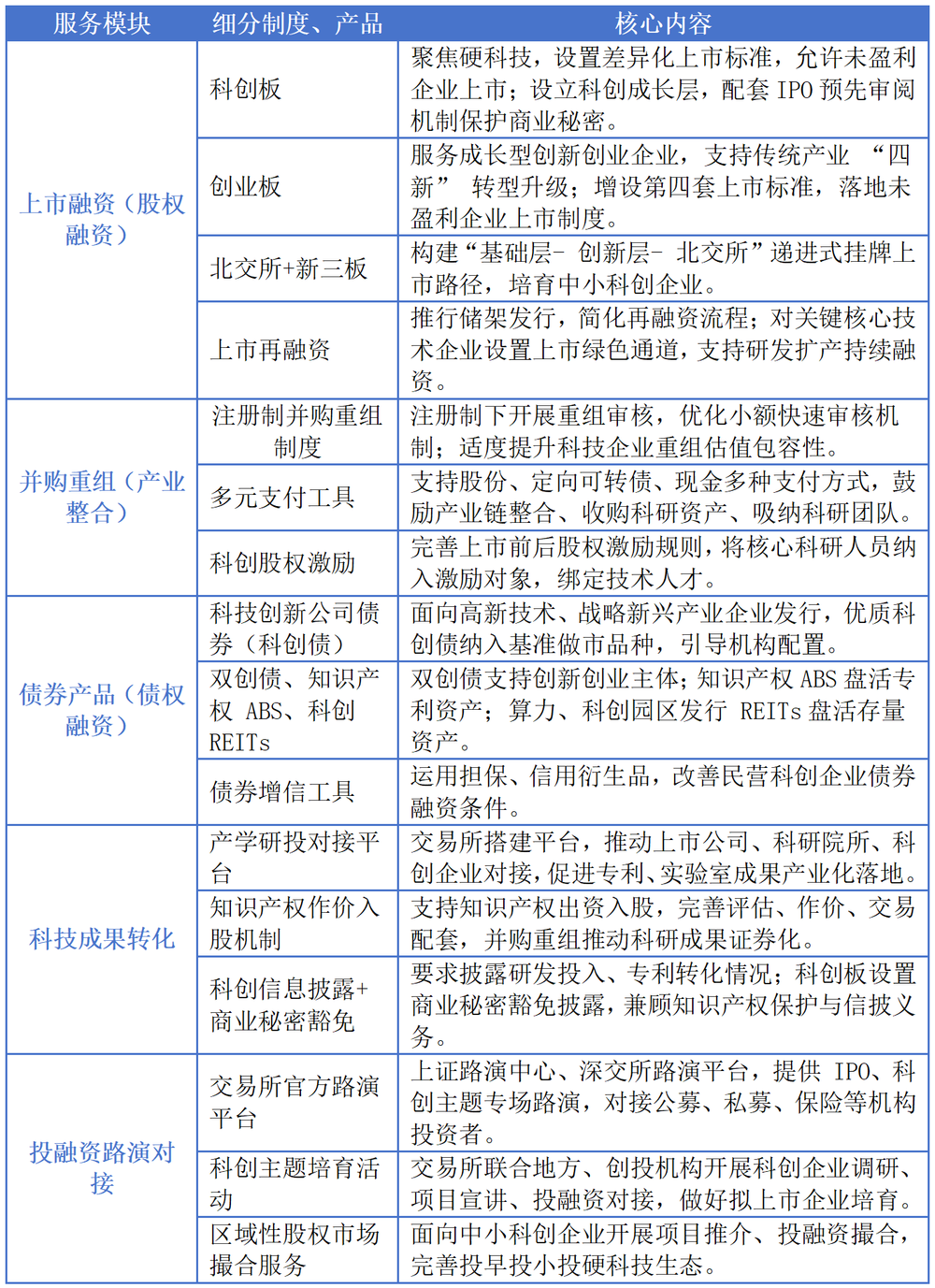 我国资本市场针对科创企业全链条、全生命周期多层次服务体系梳理。来源：证监会网站、上交所网站、深交所网站。 制表：黄盛