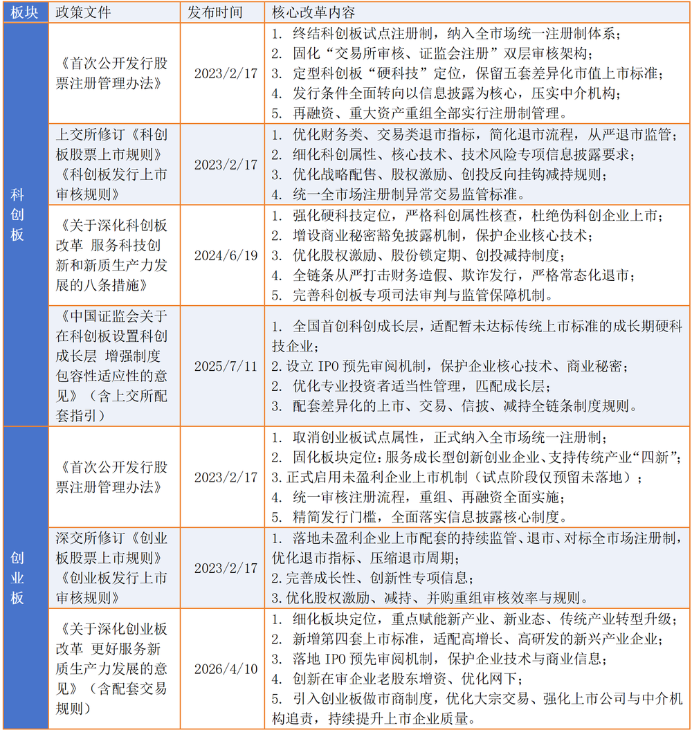 全面注册制落地后，科创板、创业板改革政策汇总。来源：证监会网站、上交所网站、深交所网站。 制表：黄盛