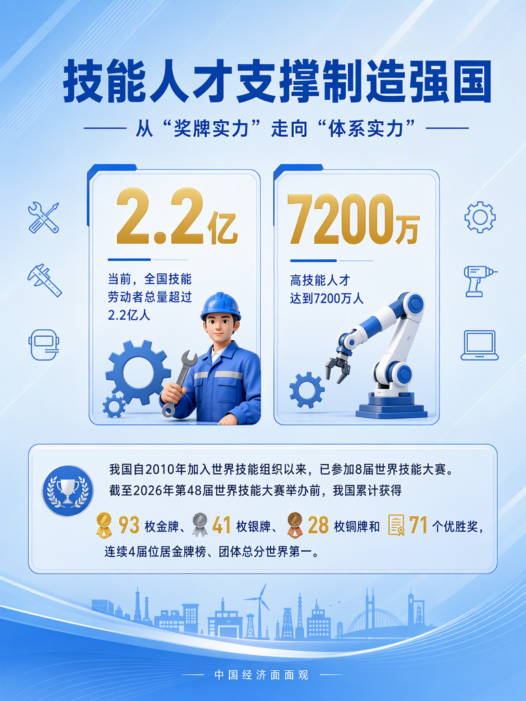 中国经济面面观丨世赛赛场上的“中国技能”：从“奖牌实力”走向“体系实力”(图1)
