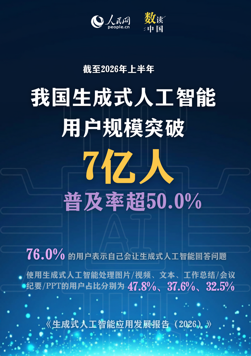 报告显示我国生成式人工智能用户规模突破7亿人(图1)
