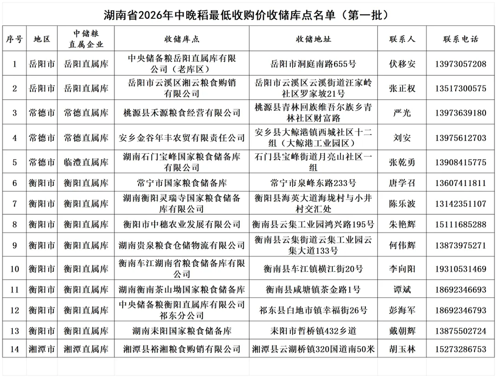 中晚稻最低收购价收储库点名单(第一批).webp.png 中晚稻最低收购价收储库点名单(第一批).webp.png